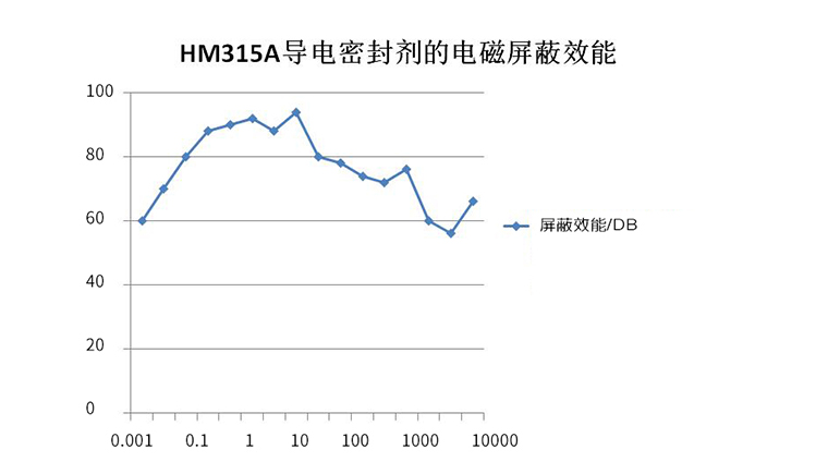HM系列導(dǎo)電有機(jī)硅密封劑