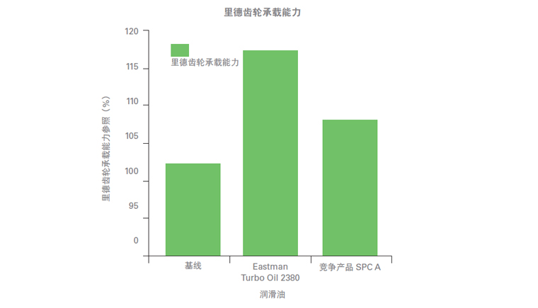 測(cè)試2380航空潤(rùn)滑油的承載能力、附件性能、低溫粘.jpg
