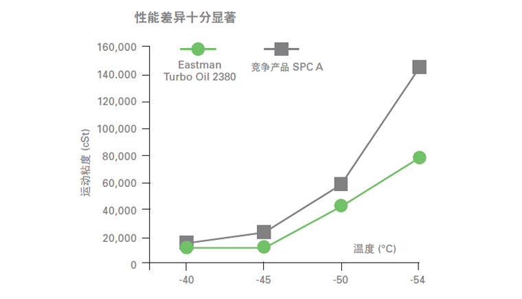 測(cè)試2380航空潤(rùn)滑油的承載能力、附件性能、低.jpg